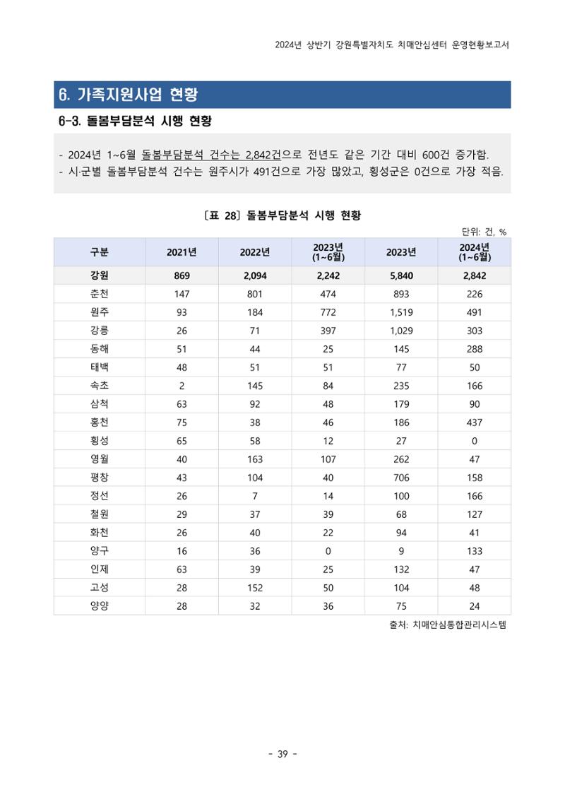 2024년 상반기 강원특별자치도 치매안심센터 운영현황보고서 39페이지