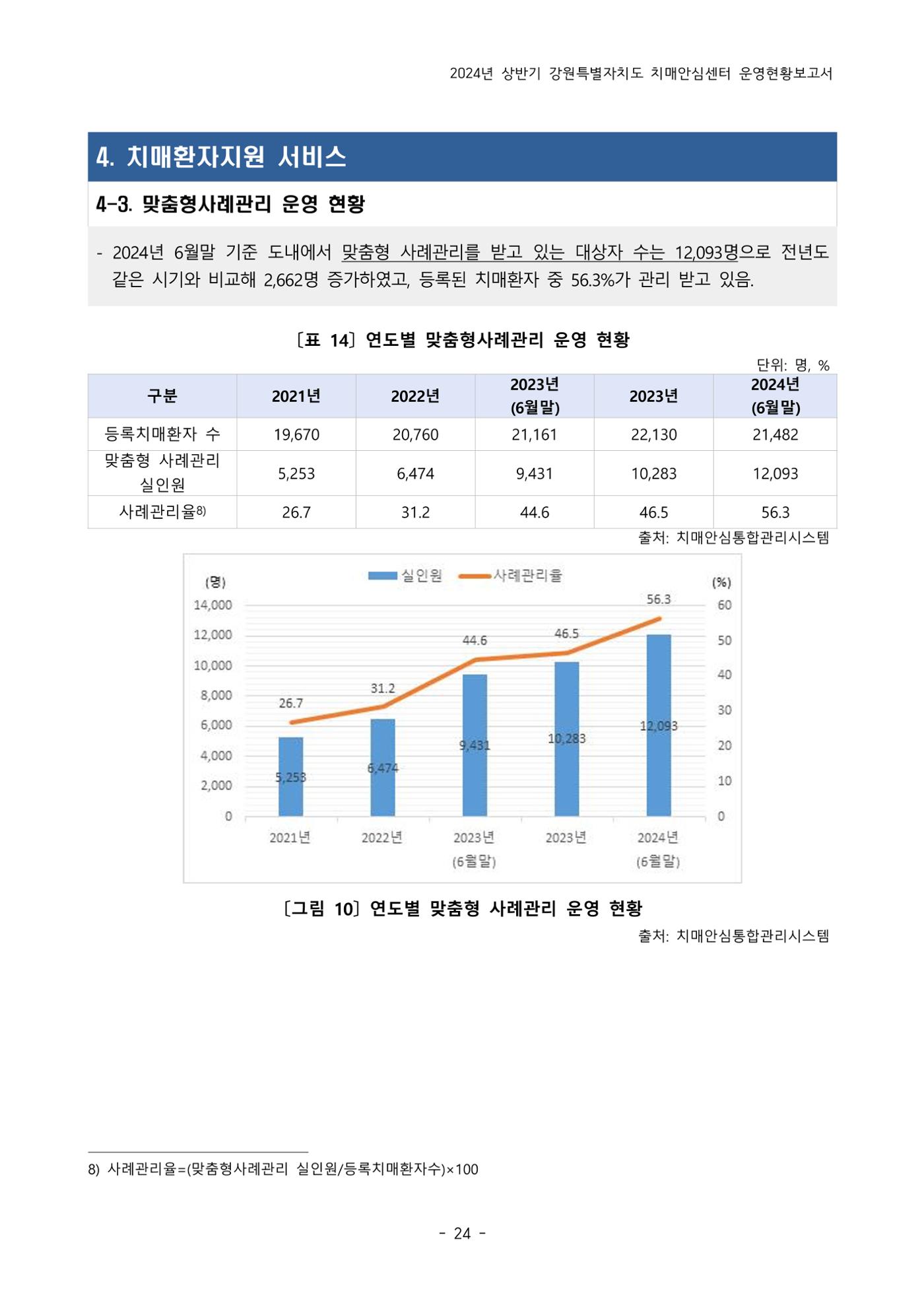 2024년 상반기 강원특별자치도 치매안심센터 운영현황보고서 24페이지