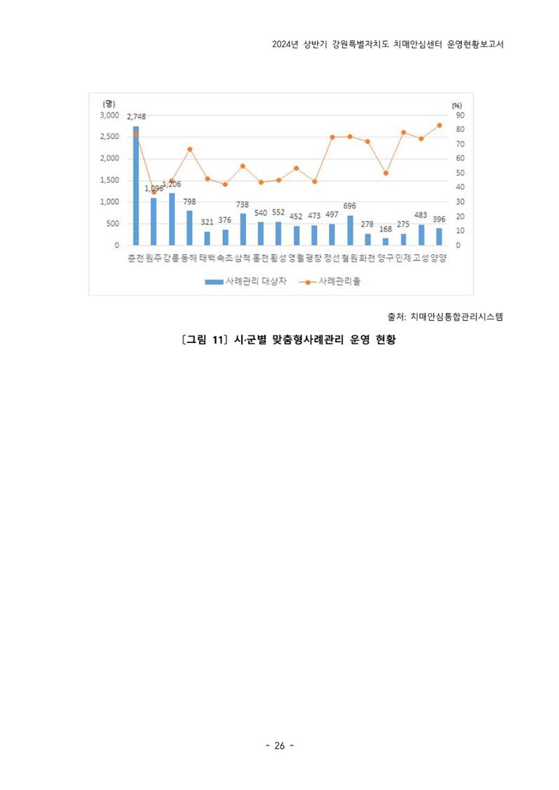 2024년 상반기 강원특별자치도 치매안심센터 운영현황보고서 26페이지