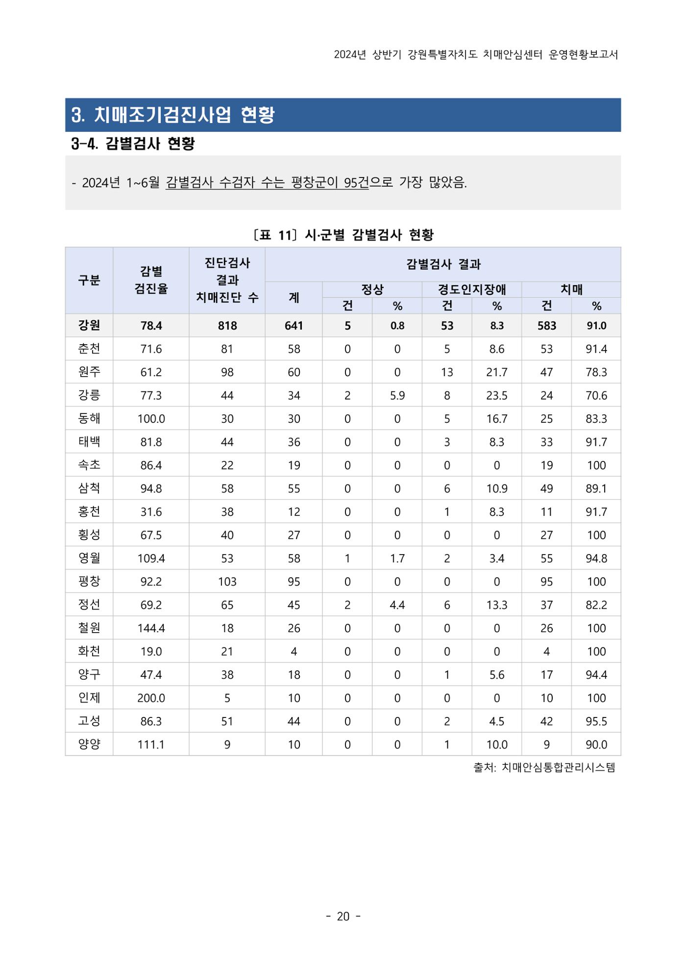 2024년 상반기 강원특별자치도 치매안심센터 운영현황보고서 20페이지