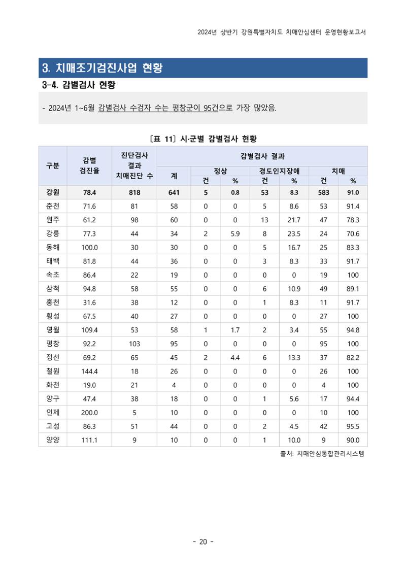 2024년 상반기 강원특별자치도 치매안심센터 운영현황보고서 20페이지