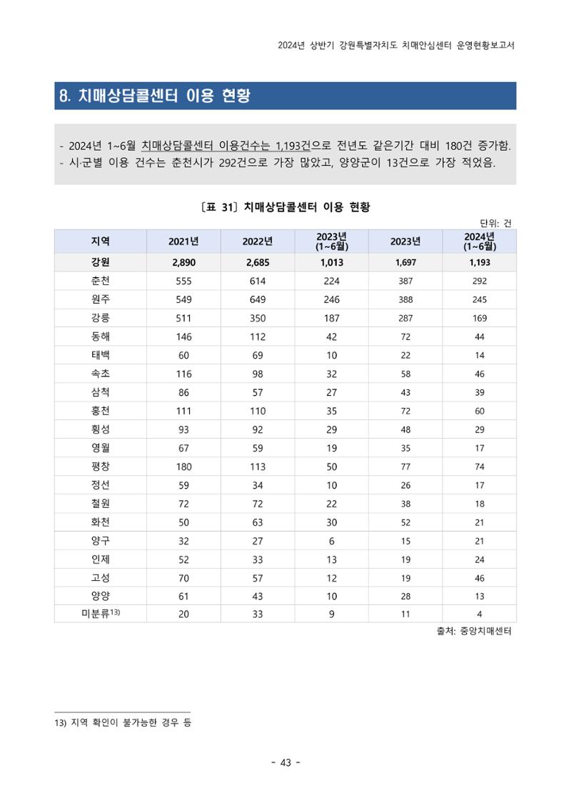 2024년 상반기 강원특별자치도 치매안심센터 운영현황보고서 43페이지