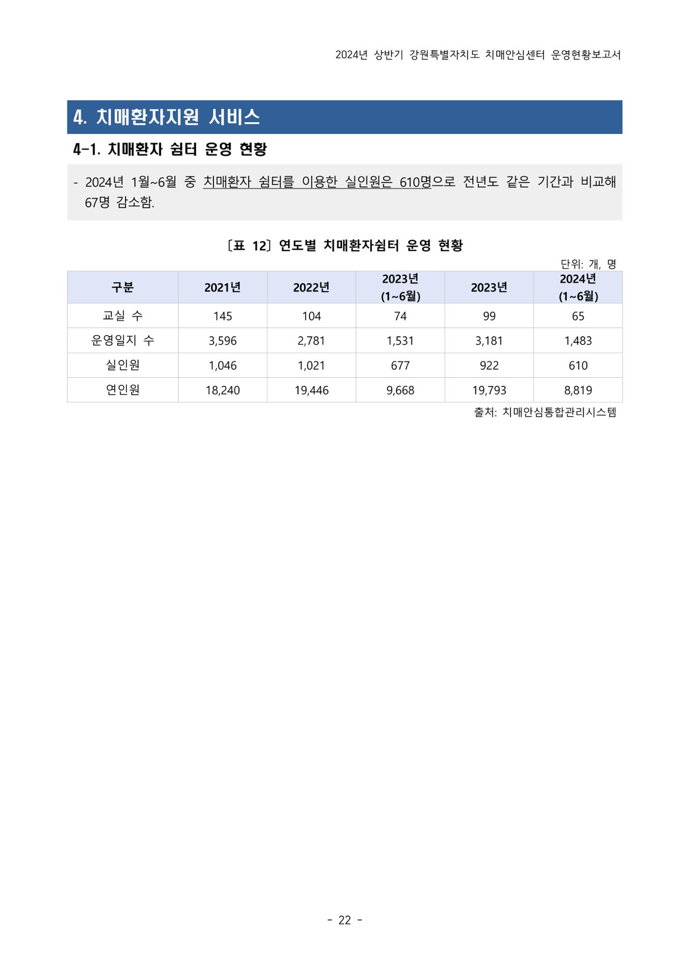 2024년 상반기 강원특별자치도 치매안심센터 운영현황보고서 22페이지