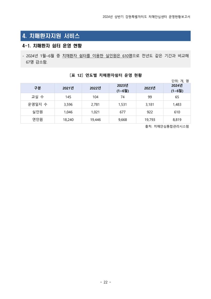2024년 상반기 강원특별자치도 치매안심센터 운영현황보고서 22페이지