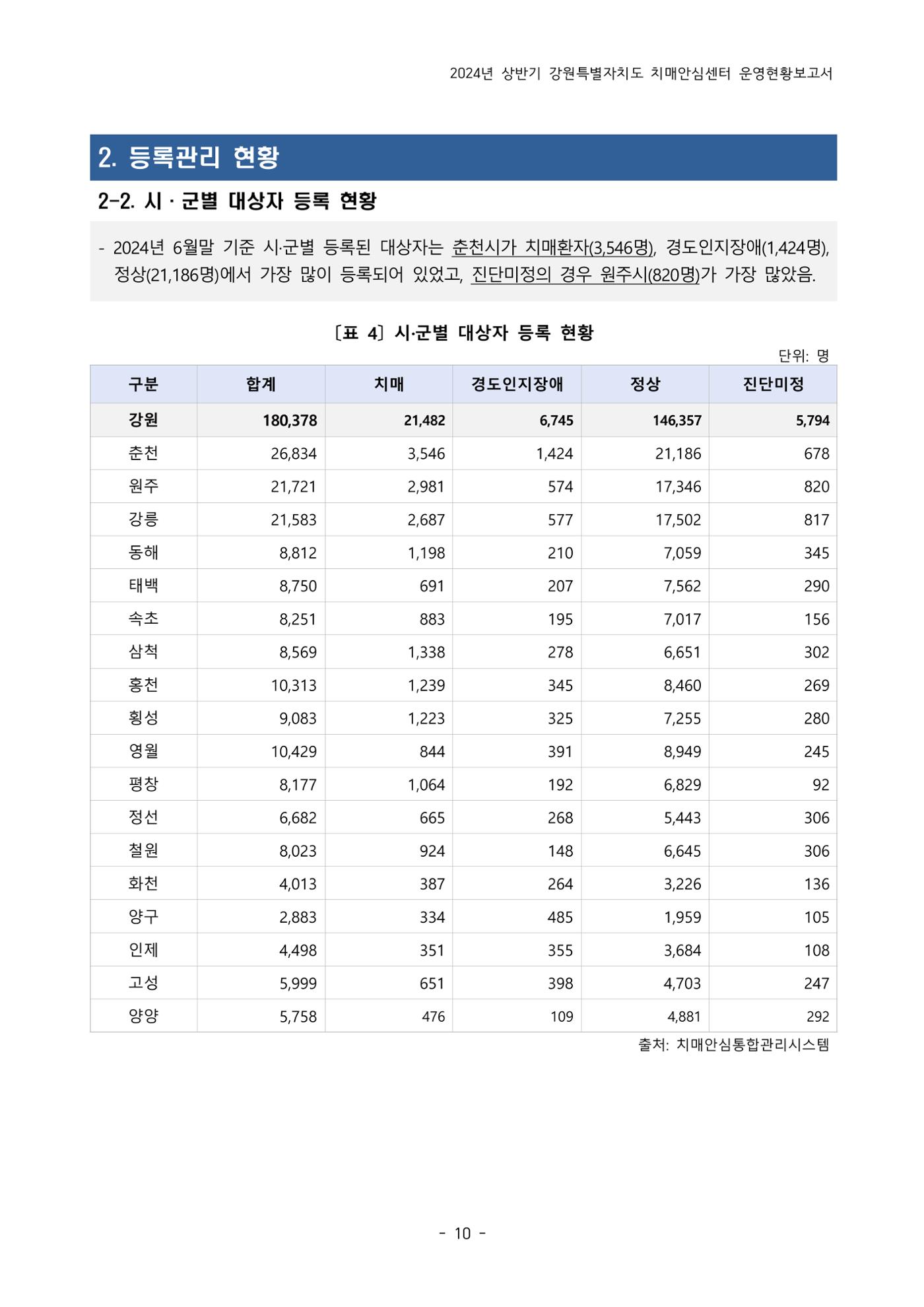 2024년 상반기 강원특별자치도 치매안심센터 운영현황보고서 10페이지