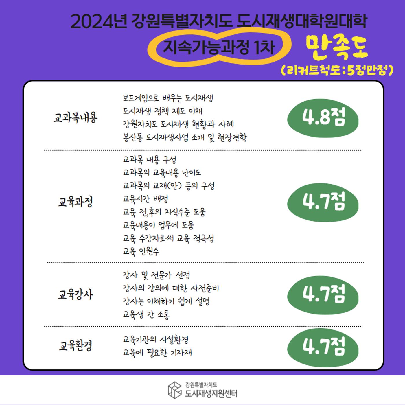 2024-R01 2024년 강원특별자치도 도시재생대학원대학 지속가능과정 1차 7p