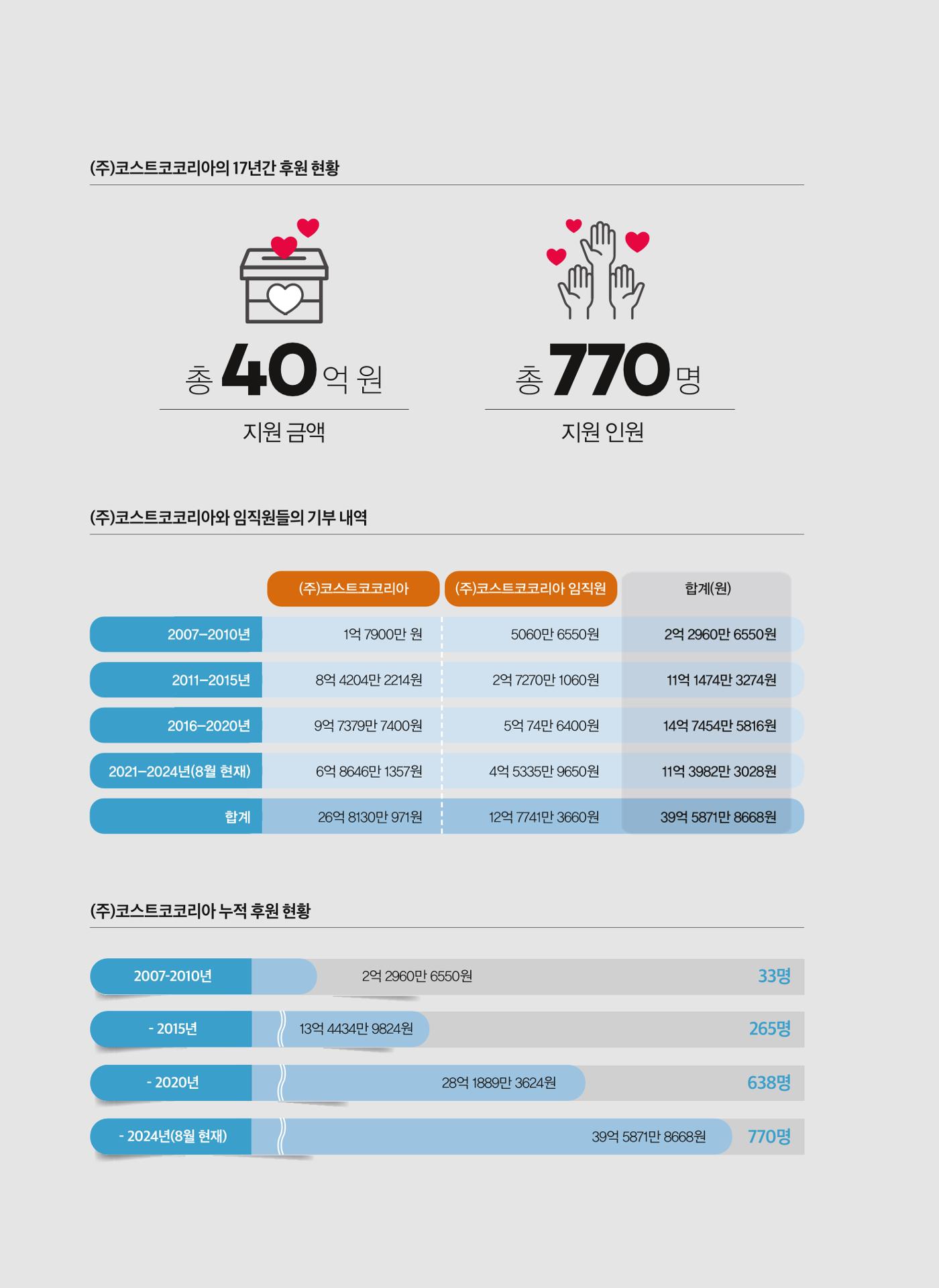 2024 심장소식 가을호 143호 6페이지