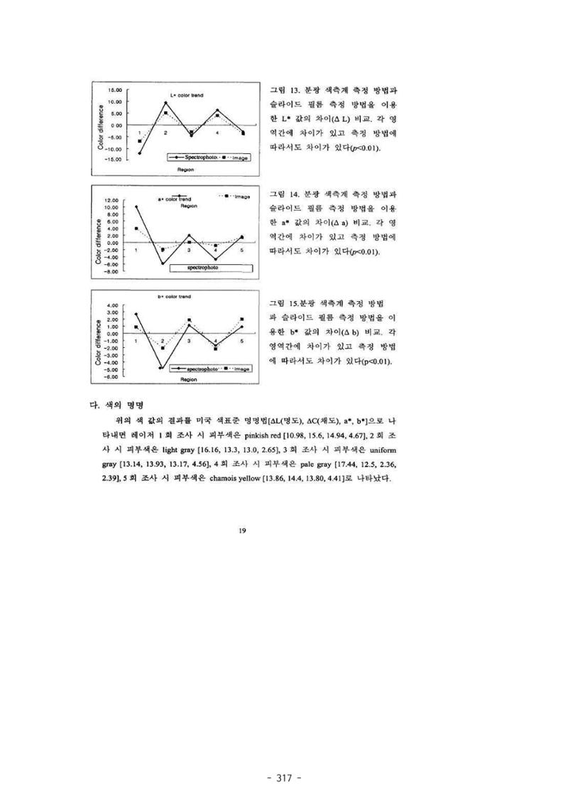 5차산업 융합의 시대 반드시 필요한 바이오모듈레이션 320페이지