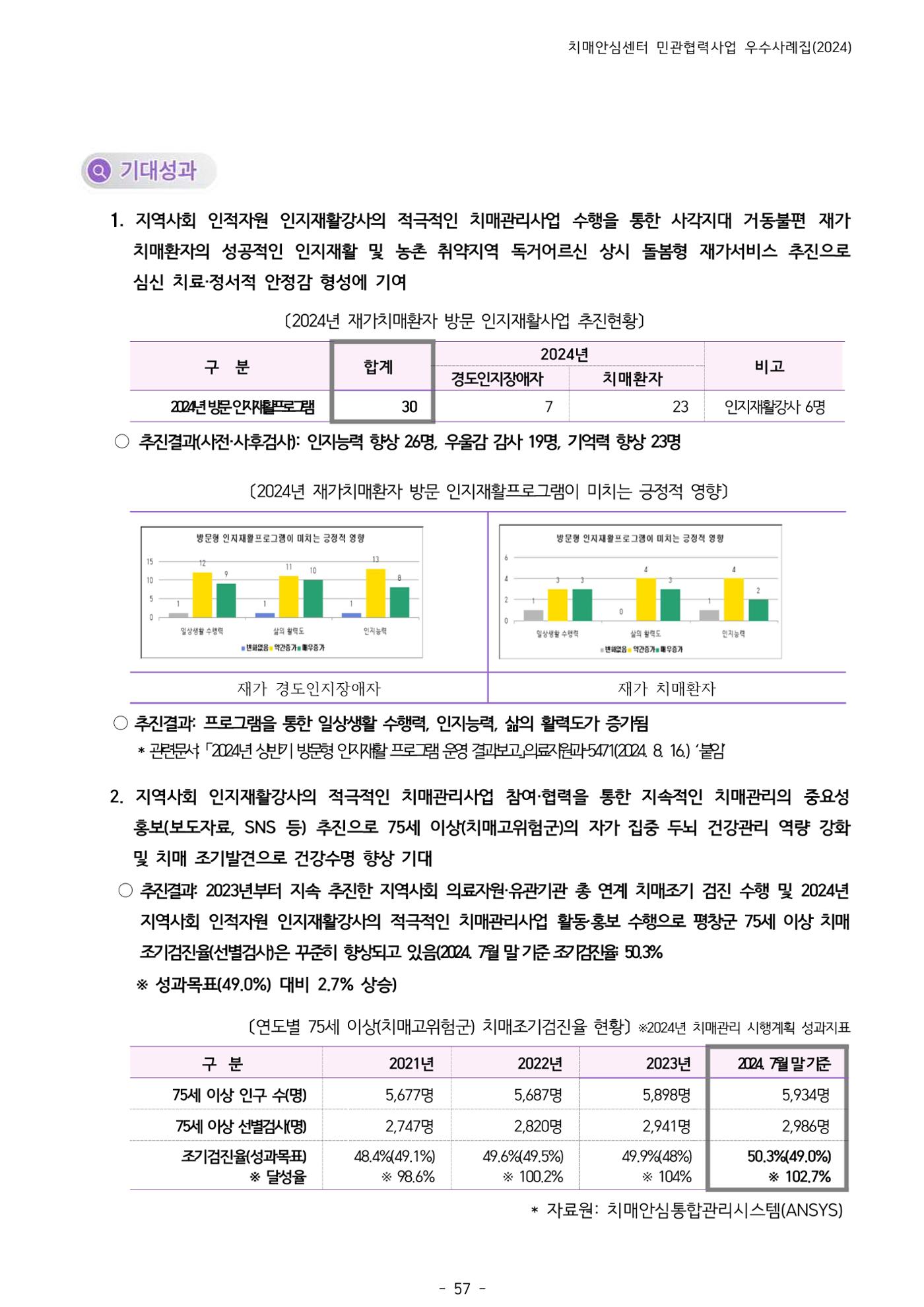 2024년 강원특별자치도 치매안심센터 민관협력사업 사례모음집 58페이지