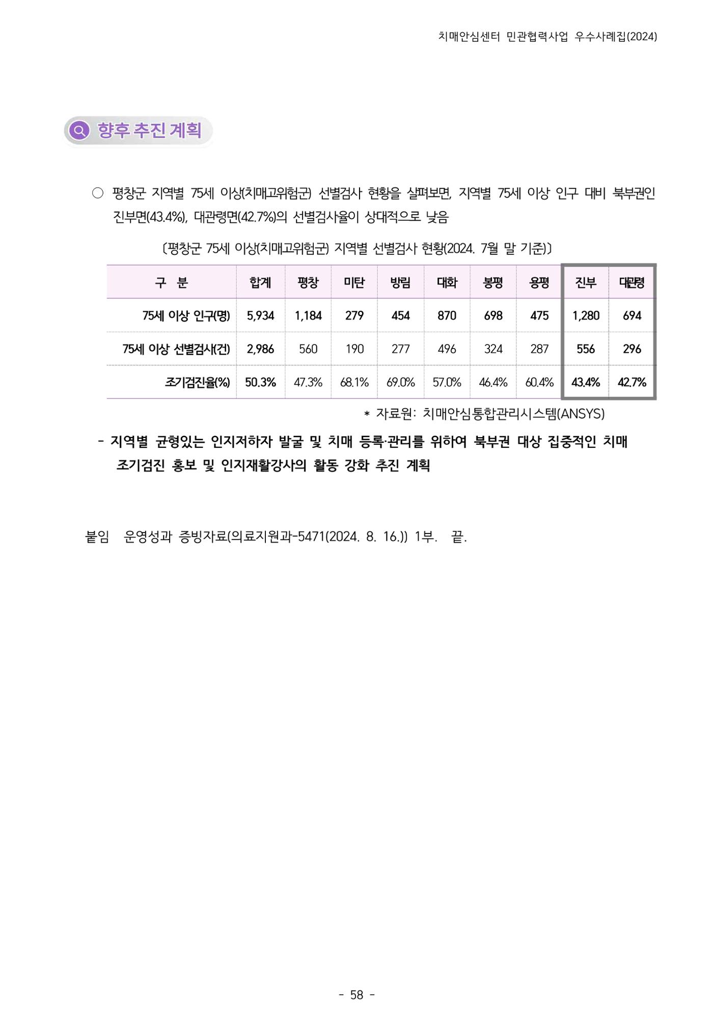 2024년 강원특별자치도 치매안심센터 민관협력사업 사례모음집 59페이지