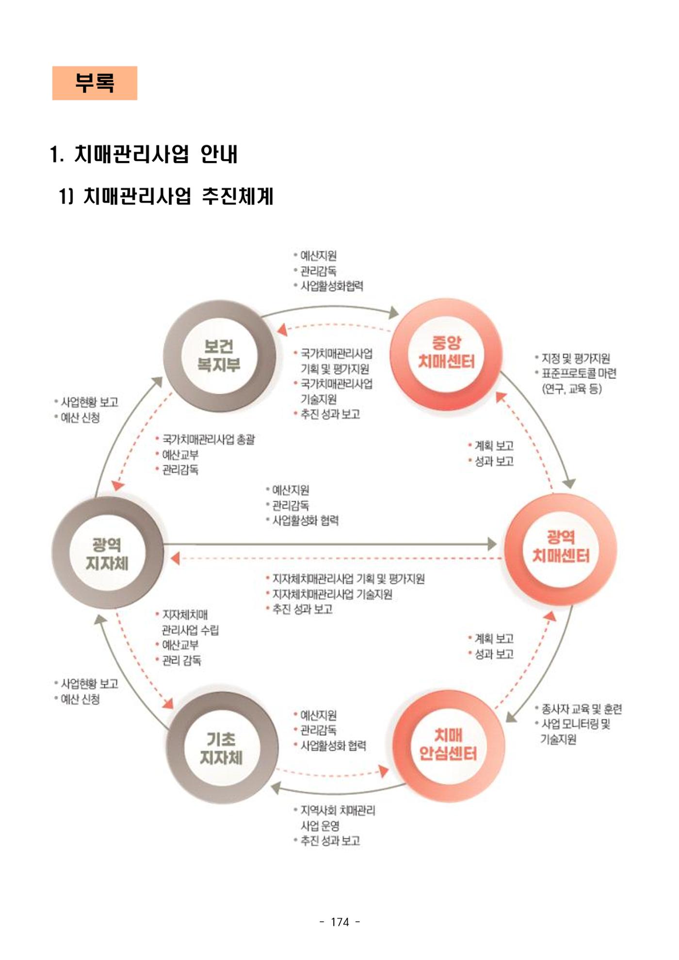 두뇌건강놀이책1(증보개정판) 진행자 매뉴얼 176페이지