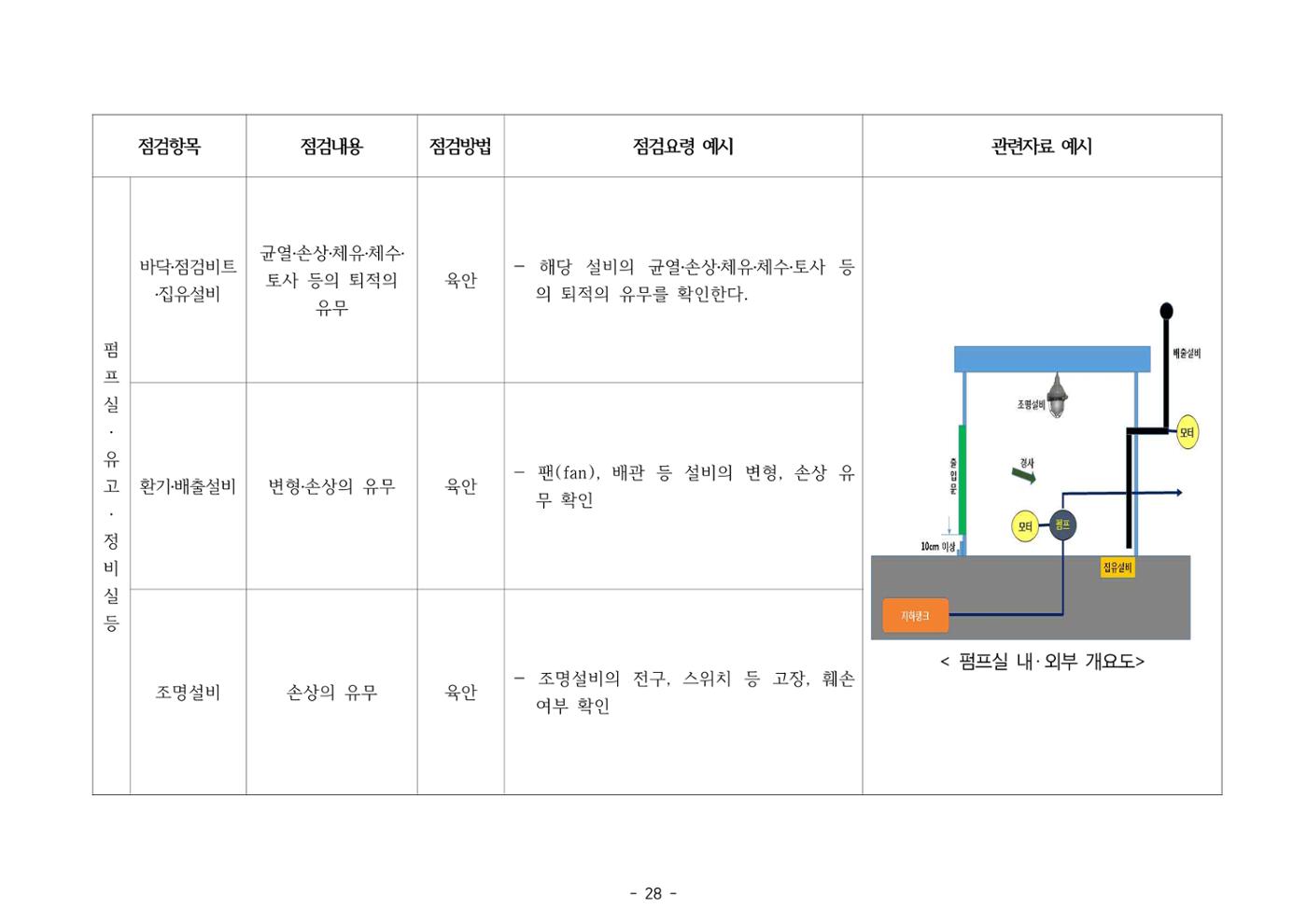 주유취급소  주유소 일반점검표 28페이지