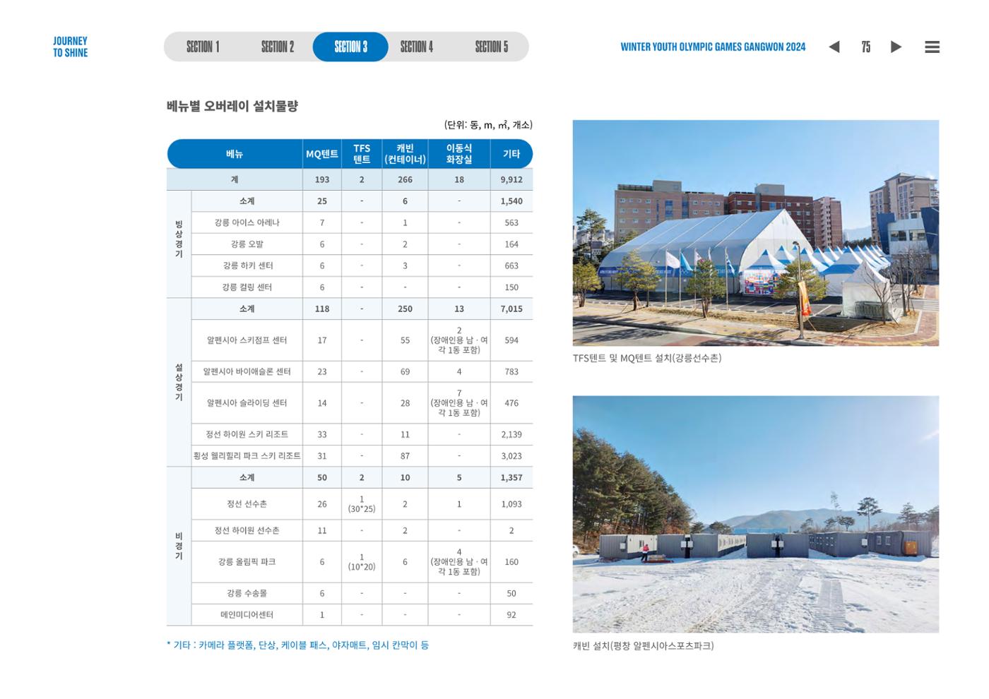 2024 강원 동계청소년올림픽 대회 공식리포트 75페이지
