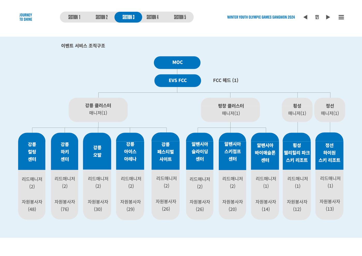 2024 강원 동계청소년올림픽 대회 공식리포트 121페이지
