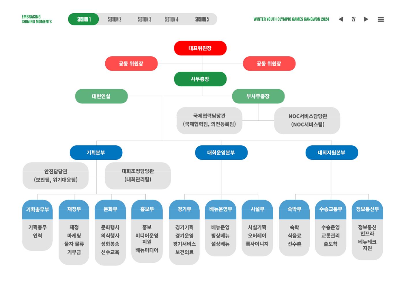2024 강원 동계청소년올림픽 대회 공식리포트 27페이지