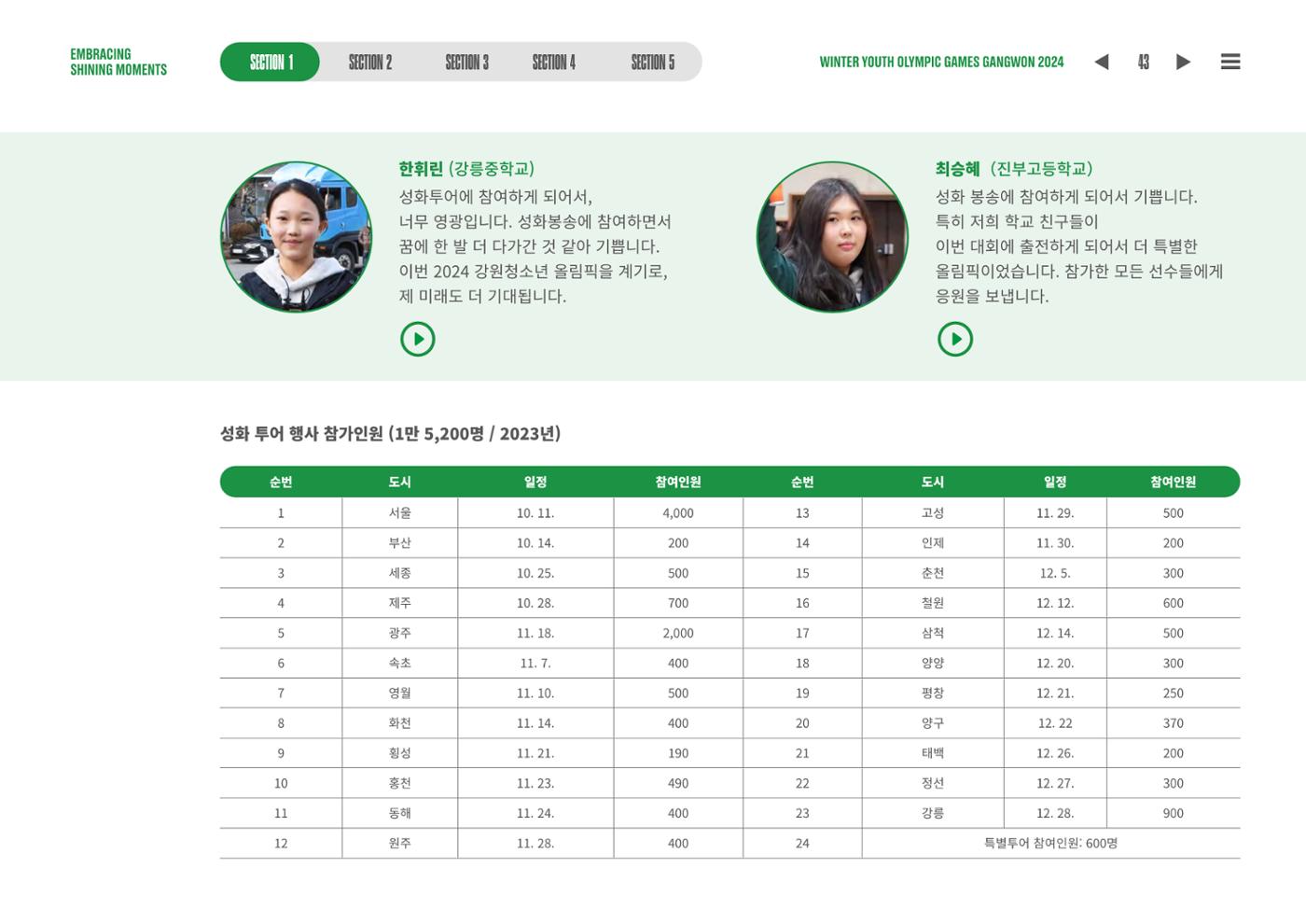 2024 강원 동계청소년올림픽 대회 공식리포트 43페이지
