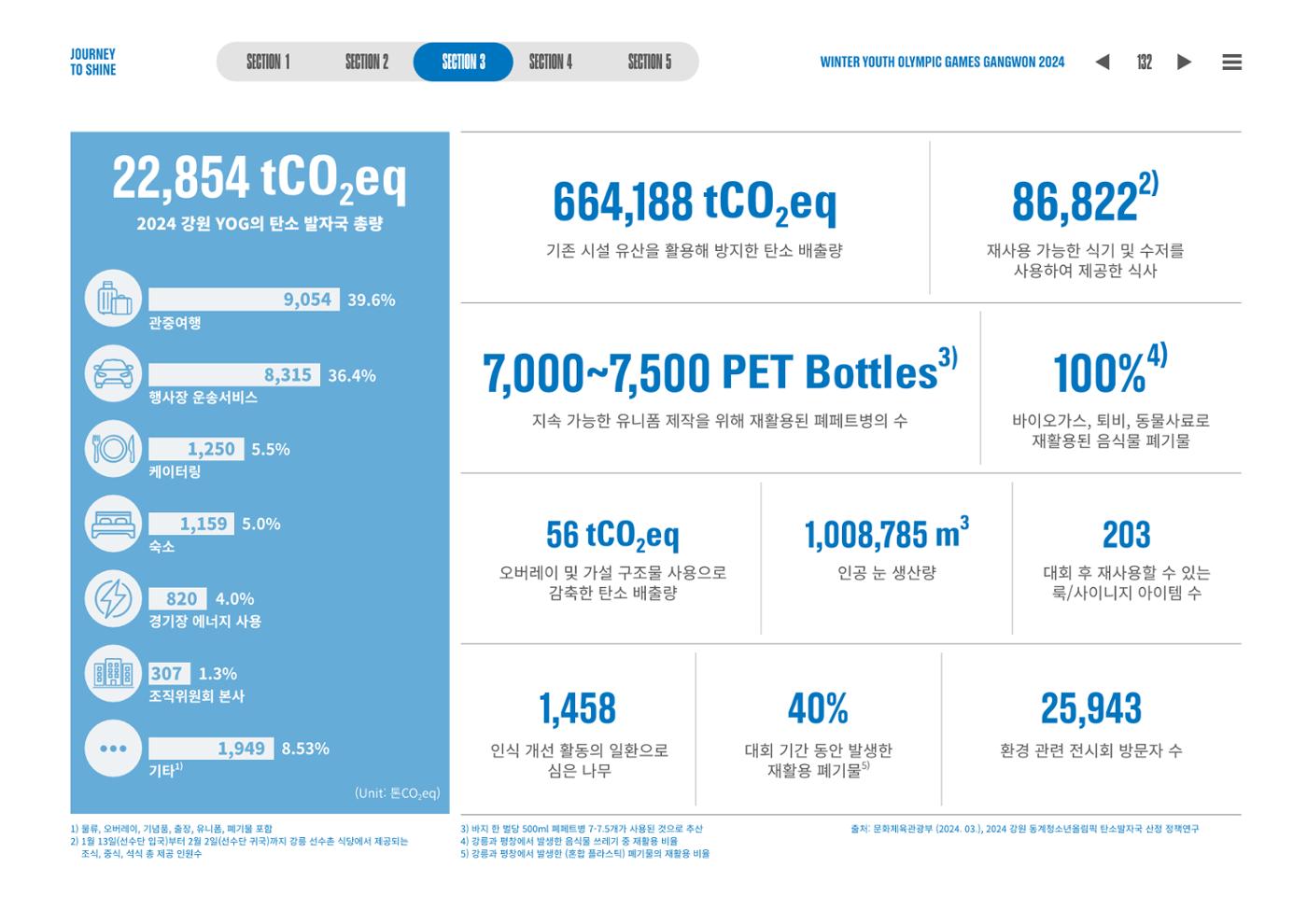 2024 강원 동계청소년올림픽 대회 공식리포트 132페이지