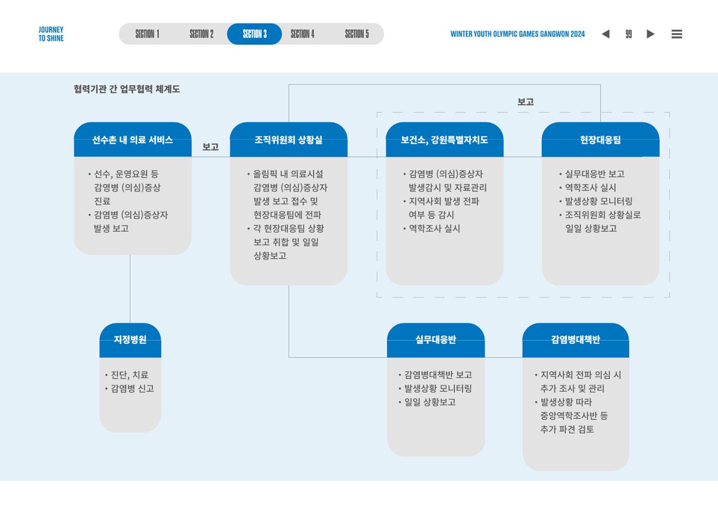 2024 강원 동계청소년올림픽 대회 공식리포트 99페이지