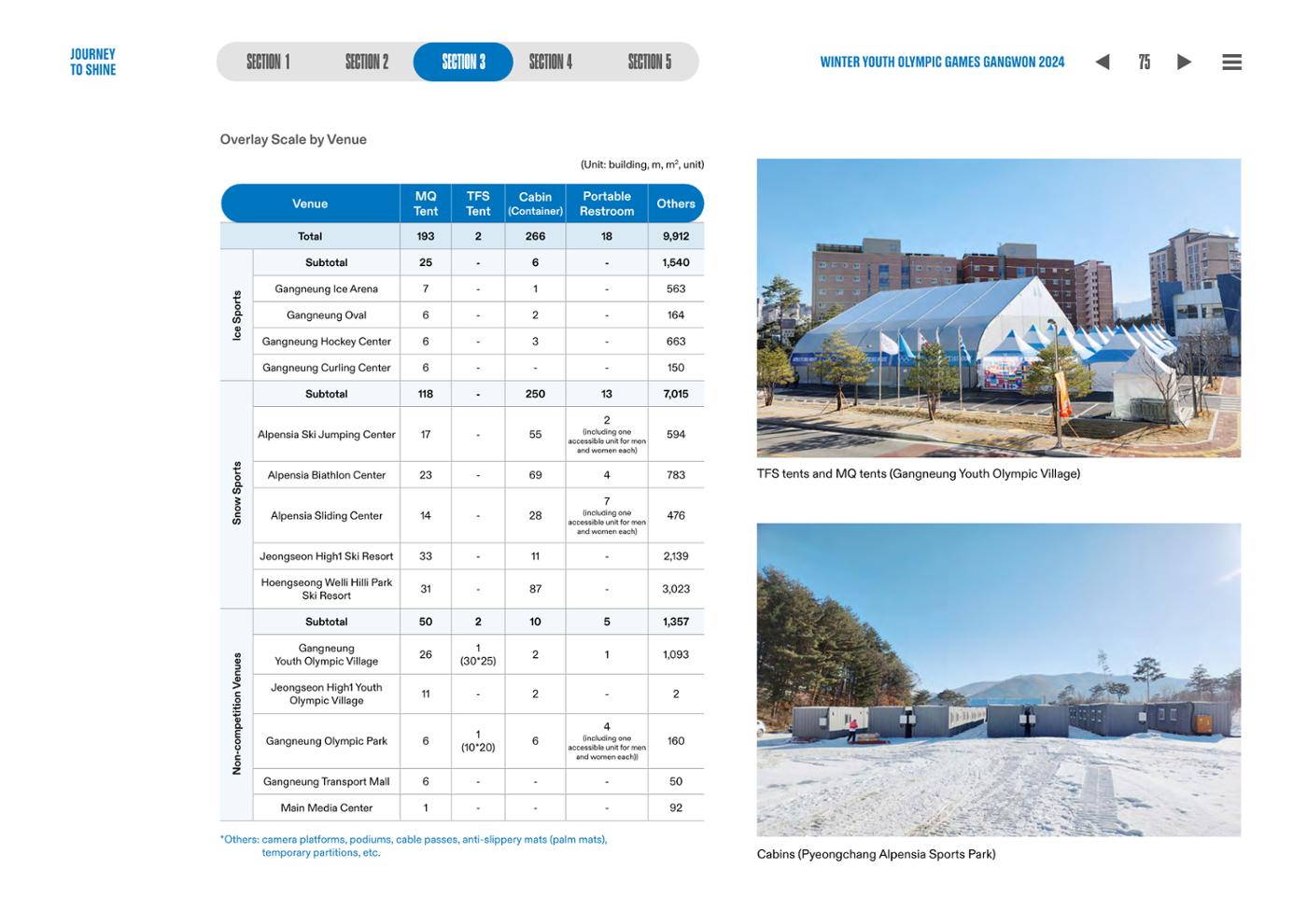 WINTER YOUTH OLYMPIC GAMES GANGWON 2024 OFFICIAL REPORT 75페이지