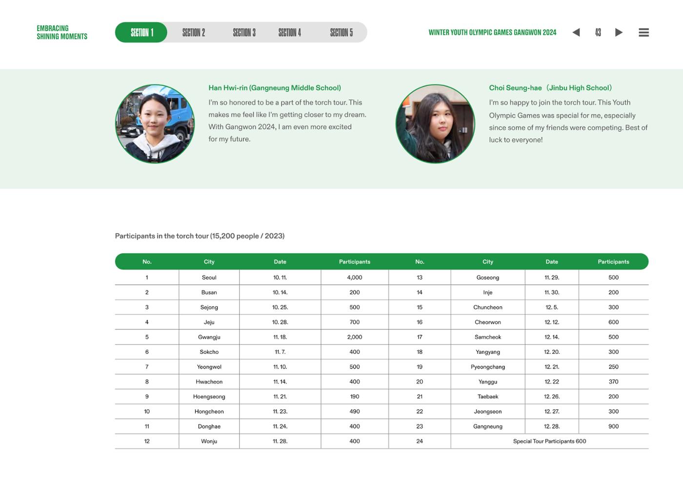 WINTER YOUTH OLYMPIC GAMES GANGWON 2024 OFFICIAL REPORT 43페이지