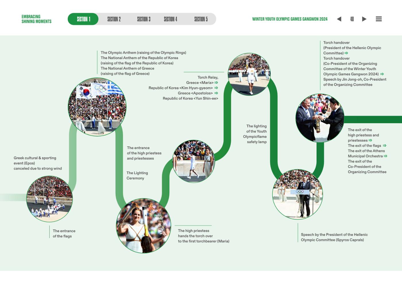 WINTER YOUTH OLYMPIC GAMES GANGWON 2024 OFFICIAL REPORT 40페이지