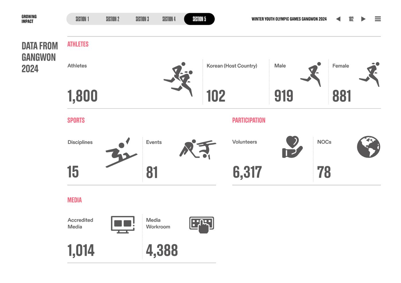 WINTER YOUTH OLYMPIC GAMES GANGWON 2024 OFFICIAL REPORT 182페이지