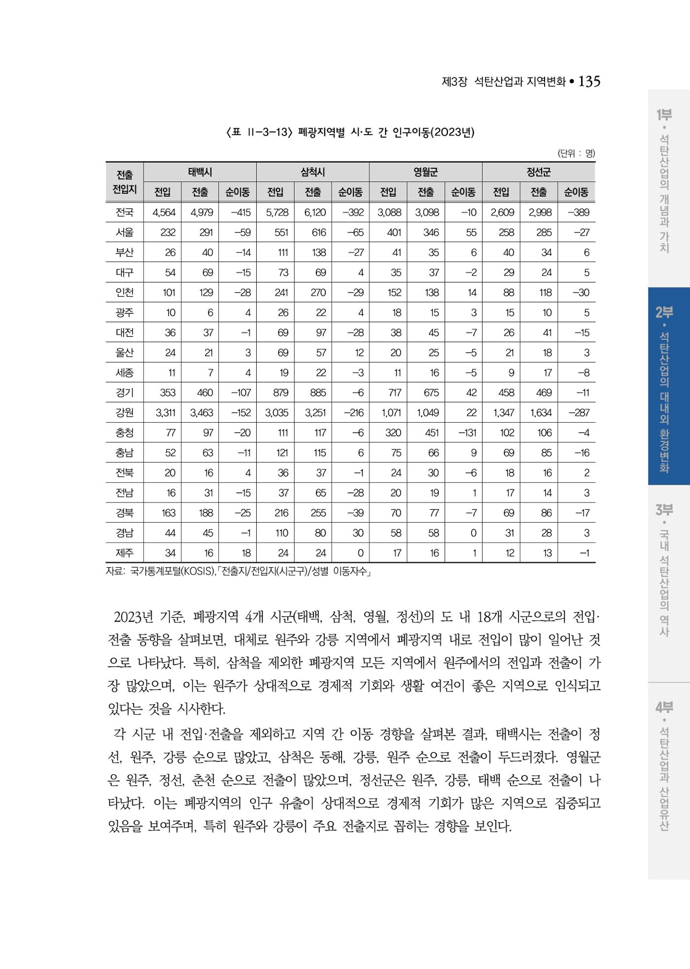 석탄산업백서 139페이지