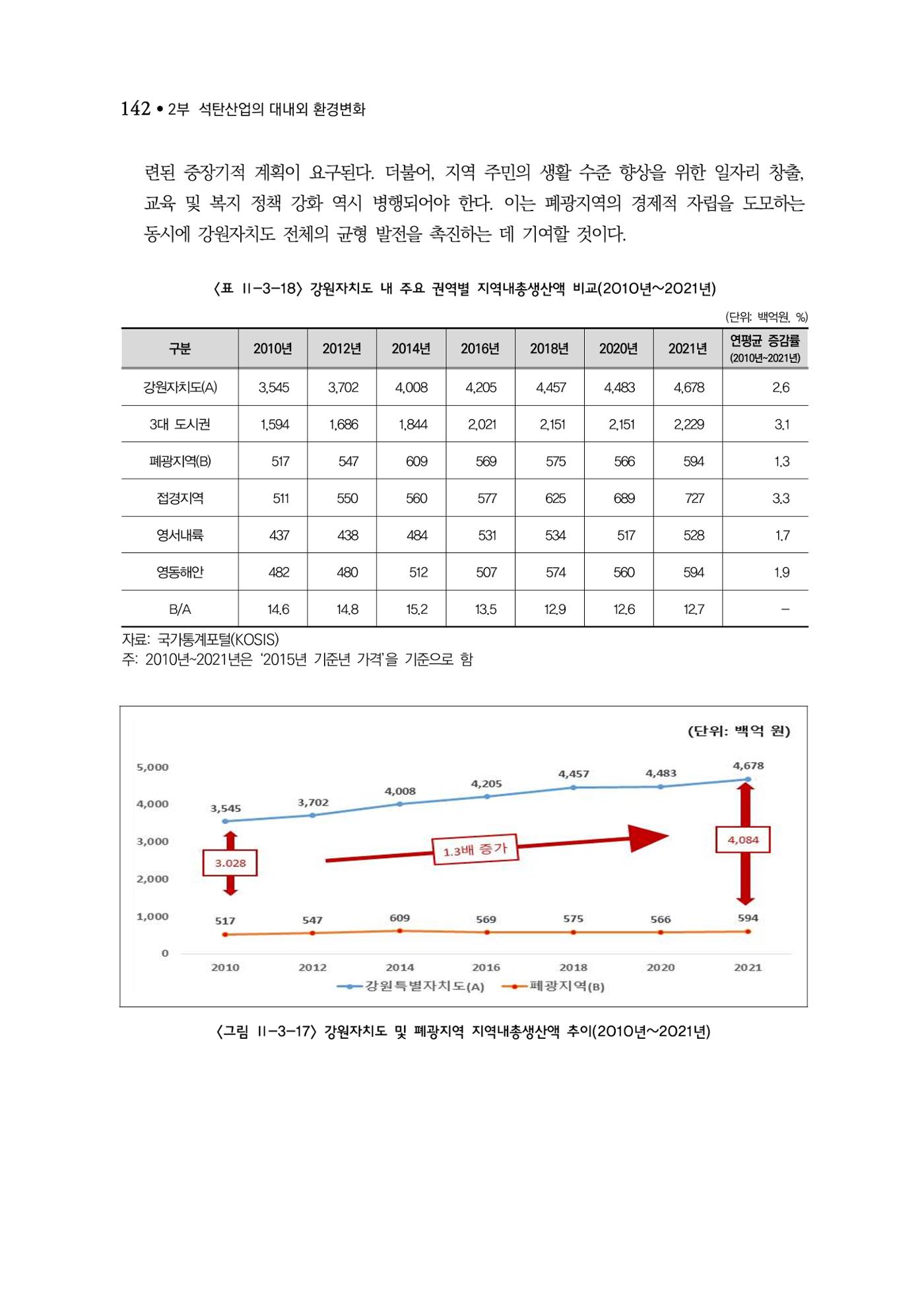 석탄산업백서 146페이지