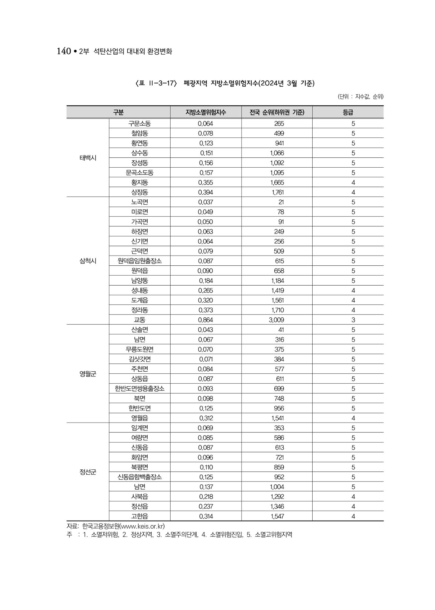 석탄산업백서 144페이지