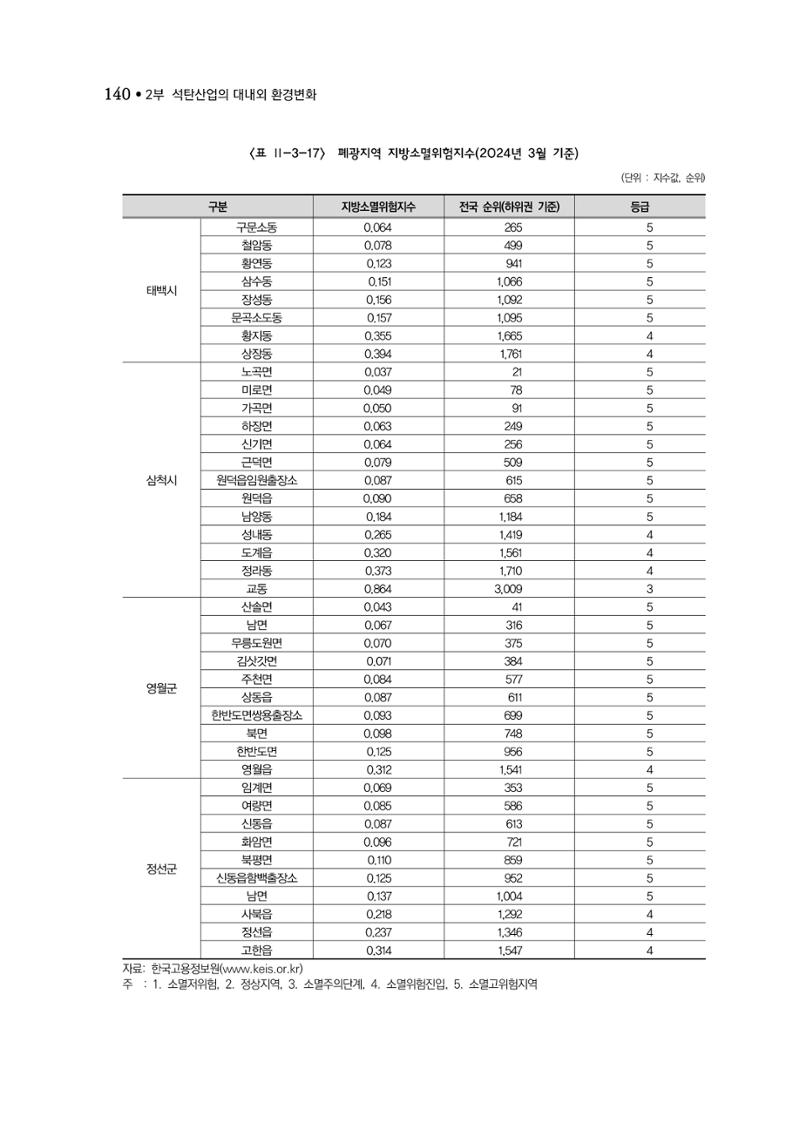 석탄산업백서 144페이지
