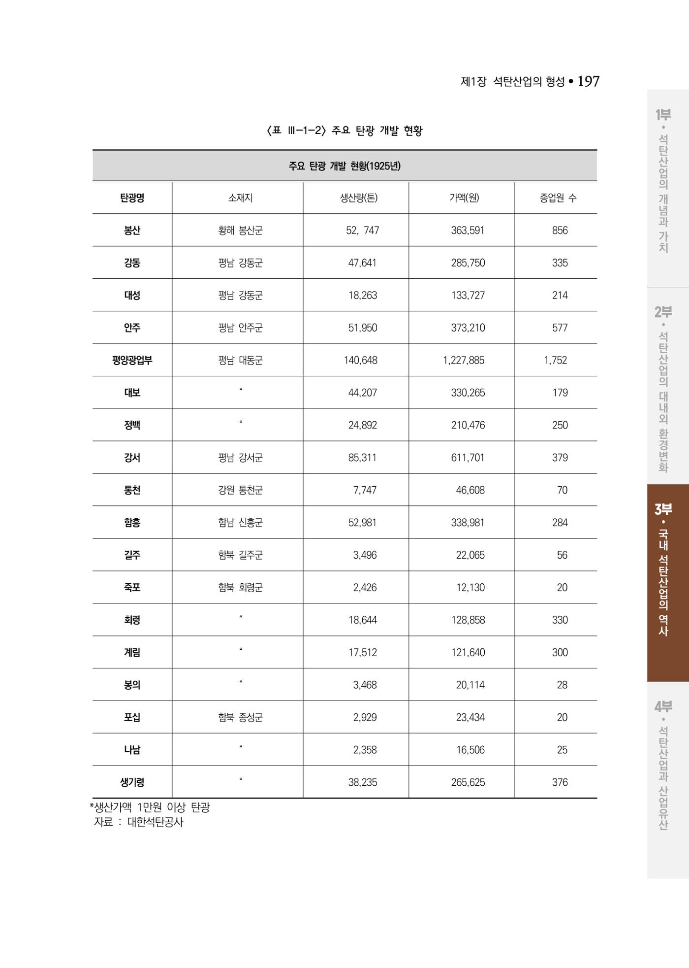 석탄산업백서 201페이지