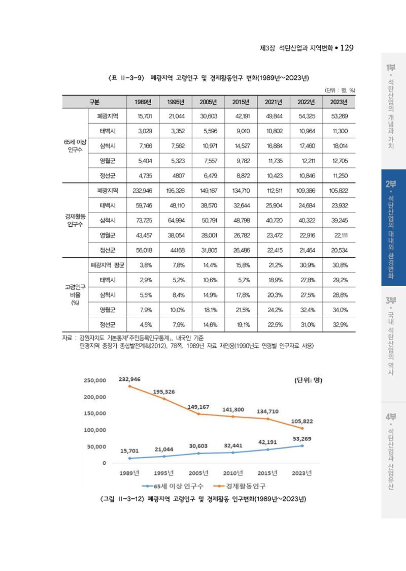 석탄산업백서 133페이지