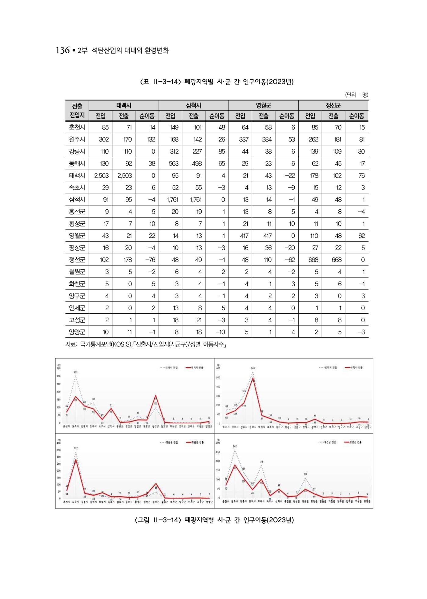 석탄산업백서 140페이지