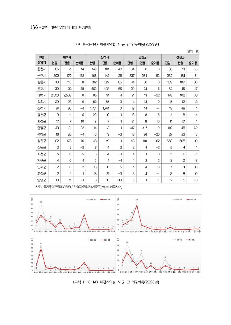 석탄산업백서 140페이지
