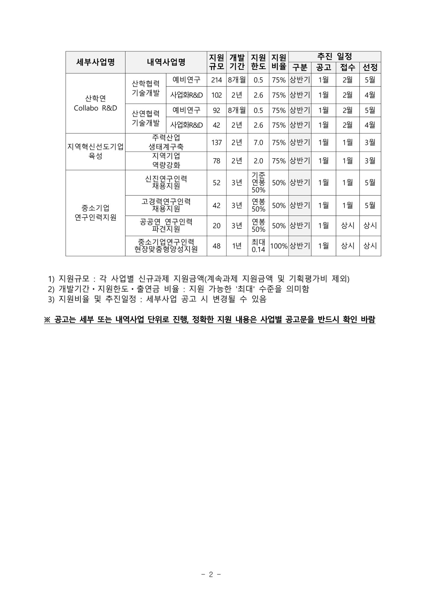 2025년 중소기업 기술개발 지원사업 통합공고 2페이지