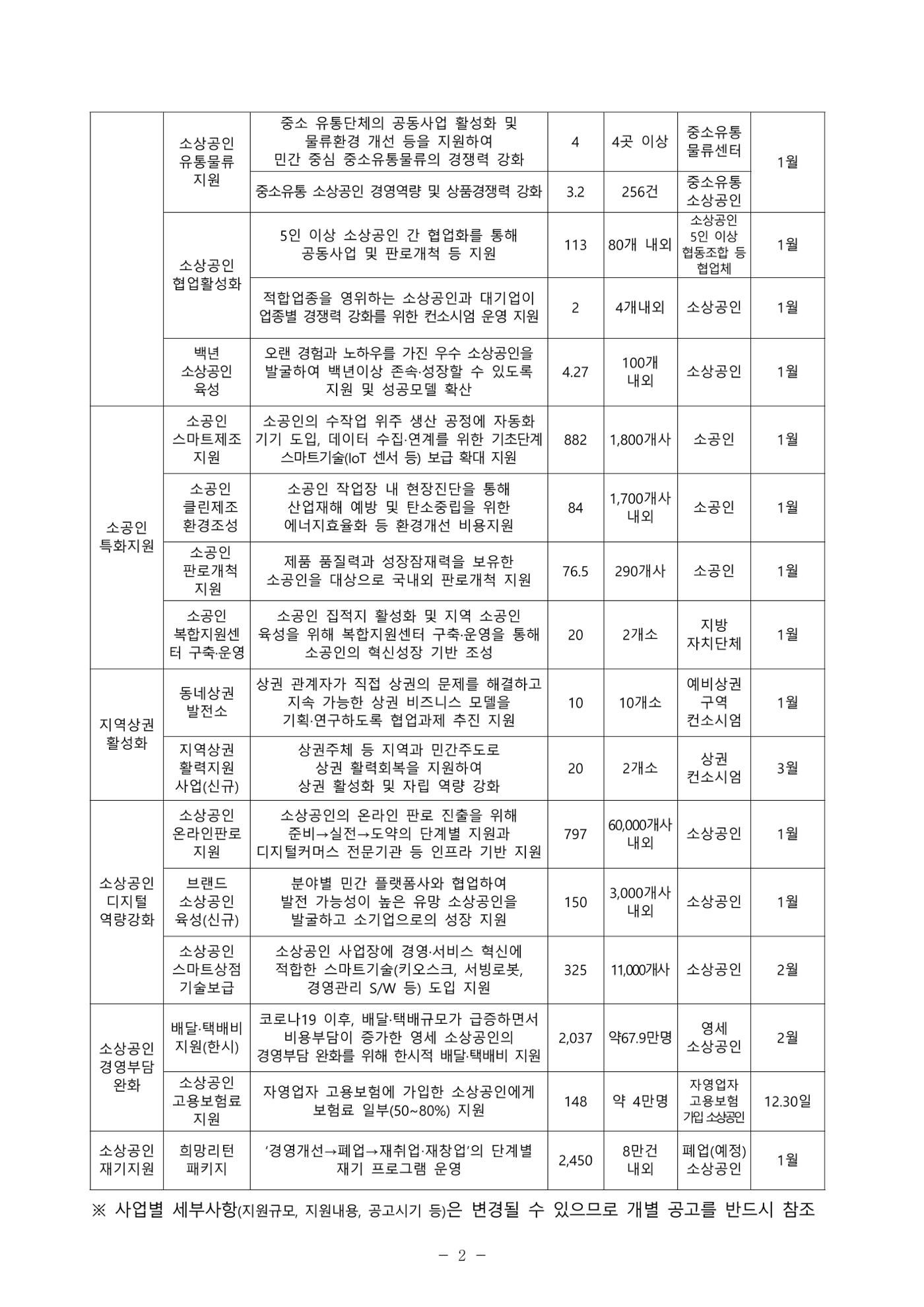 2025년 소상공인 지원사업 통합 공고 2페이지