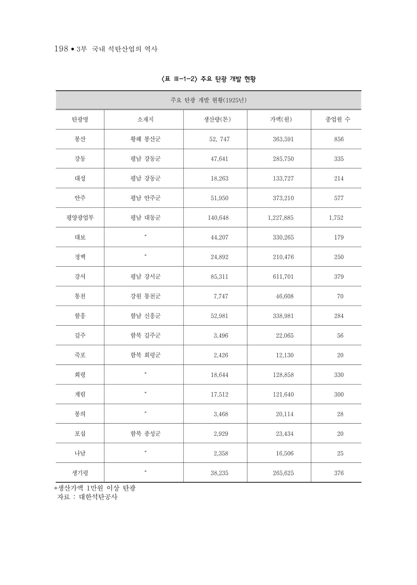 석탄산업의 여정 202페이지