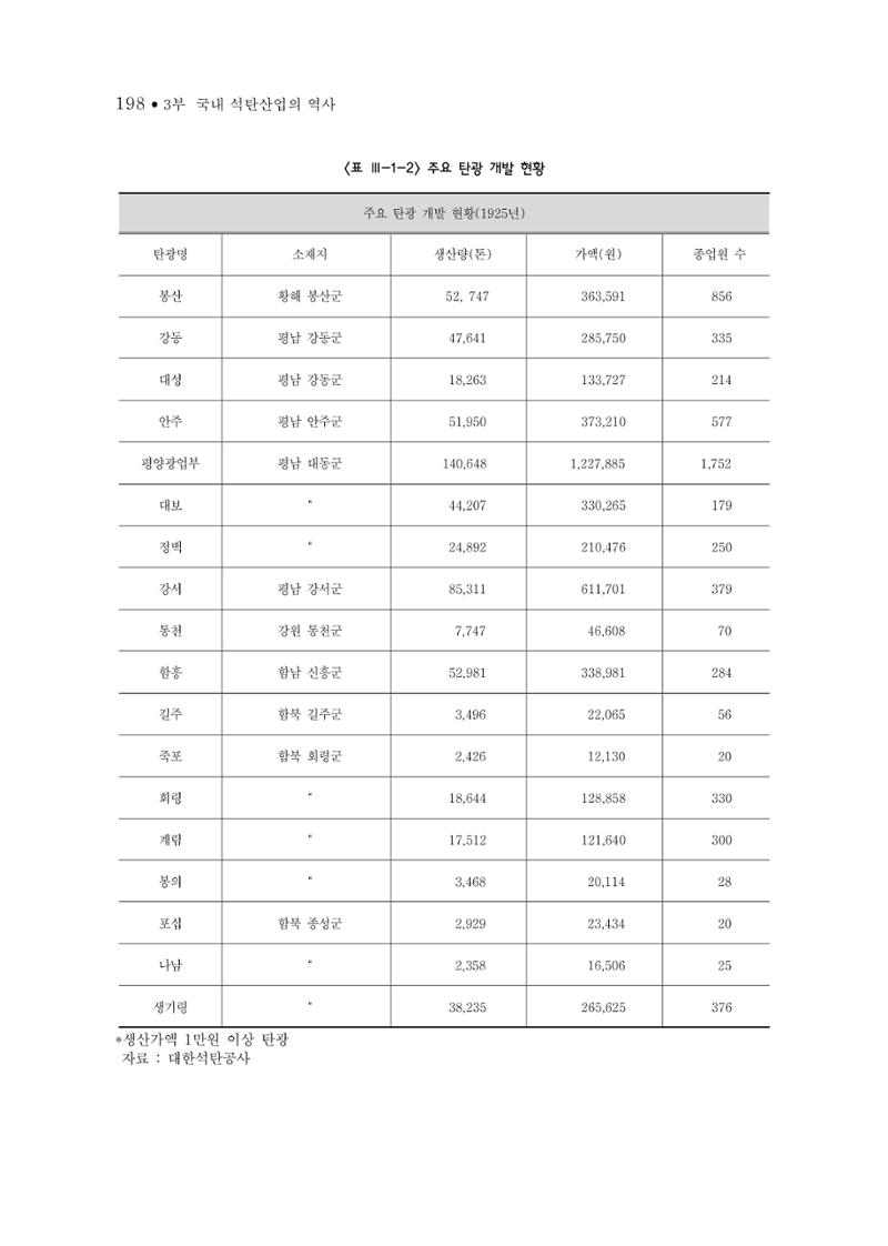 석탄산업의 여정 202페이지