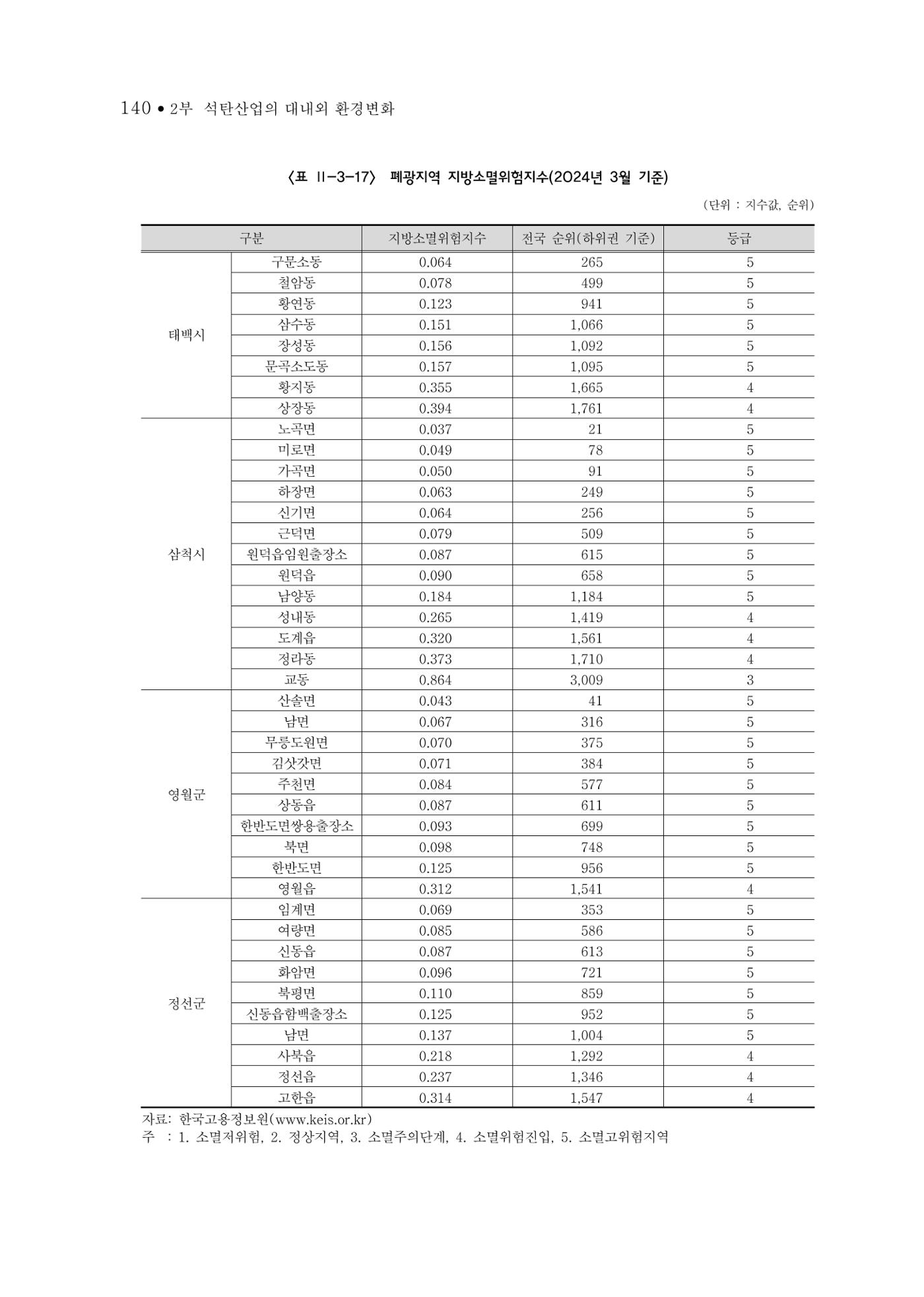 석탄산업의 여정 144페이지