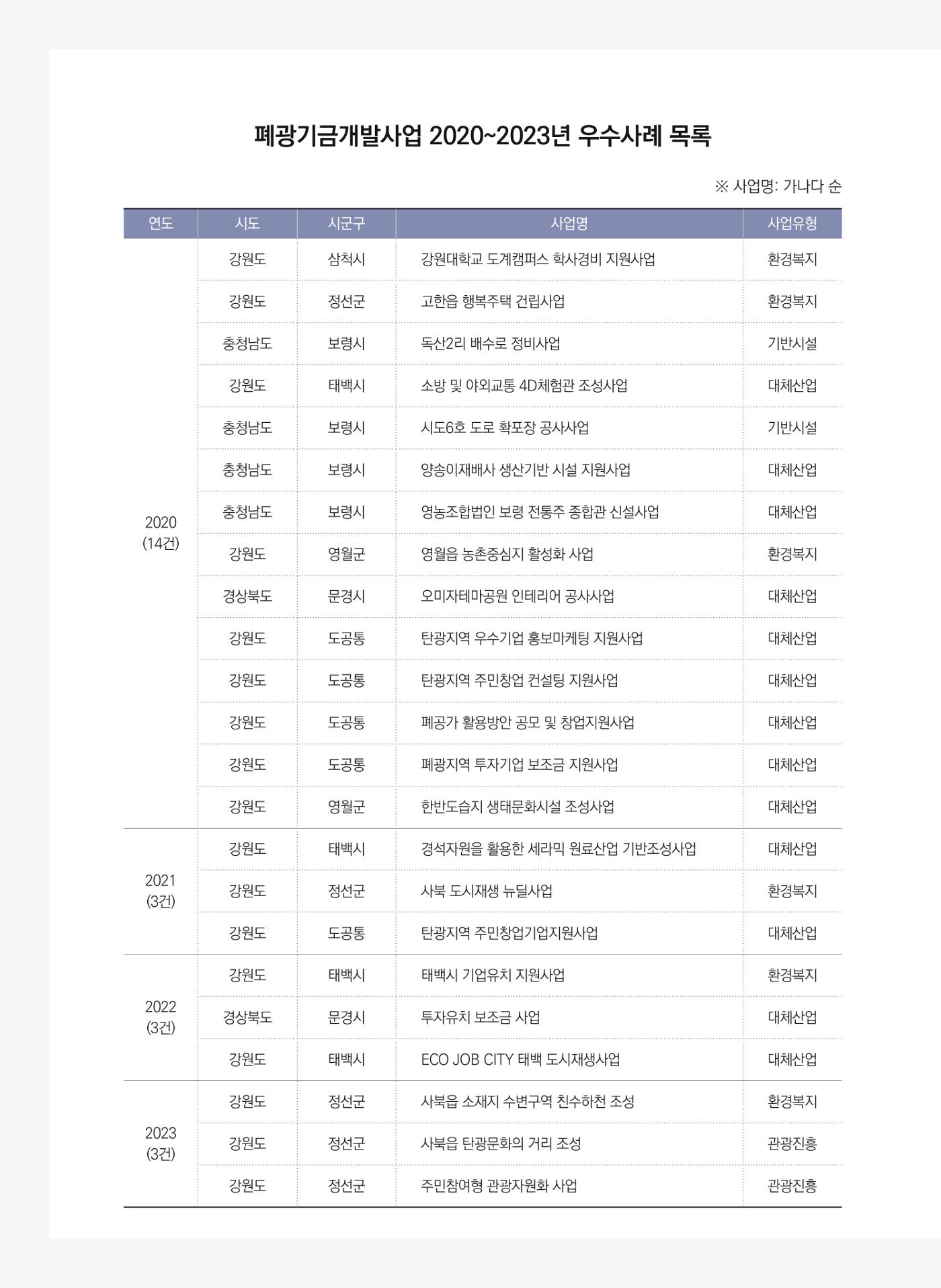 폐광지역 개발기금 사업 우수사례집 6페이지