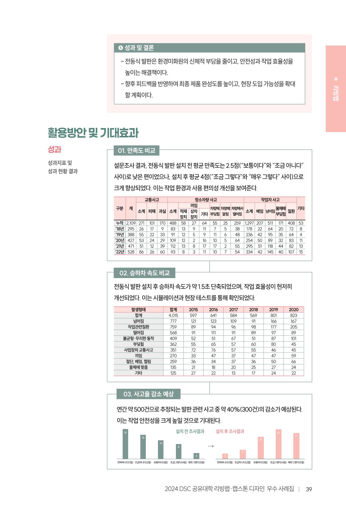 2024 DSC공유대학 리빙랩·캡스톤디자인 경진대회 우수사례집 43페이지