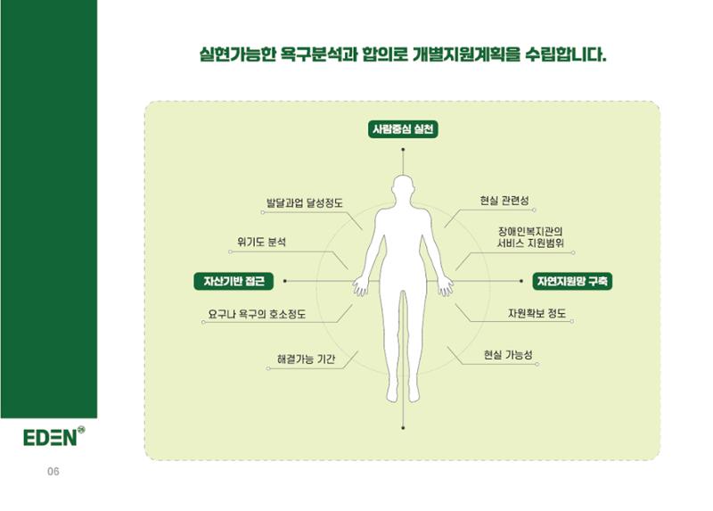 2025년 에덴장애인종합복지관 사업안내 6페이지