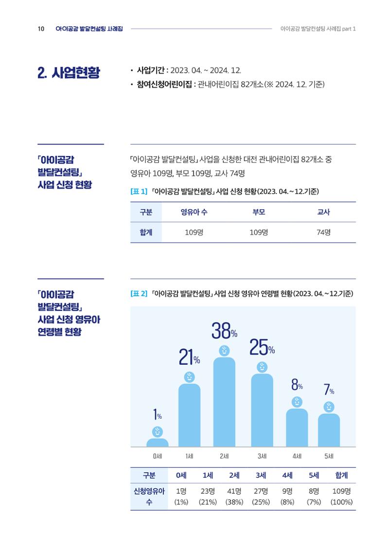 2024년 영유아발달지원사업 아이공감 발달컨설팅 사례집 11페이지