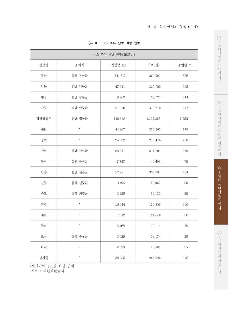 석탄산업의 여정 205페이지