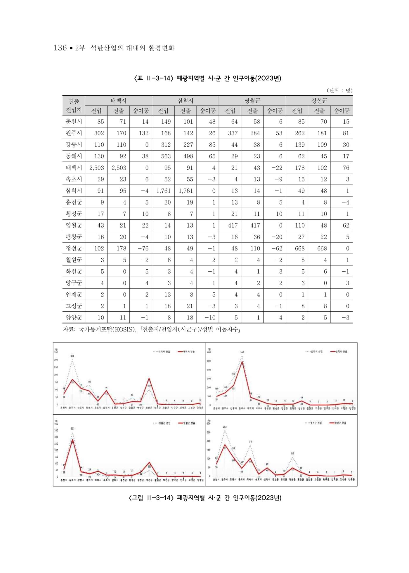 석탄산업의 여정 144페이지