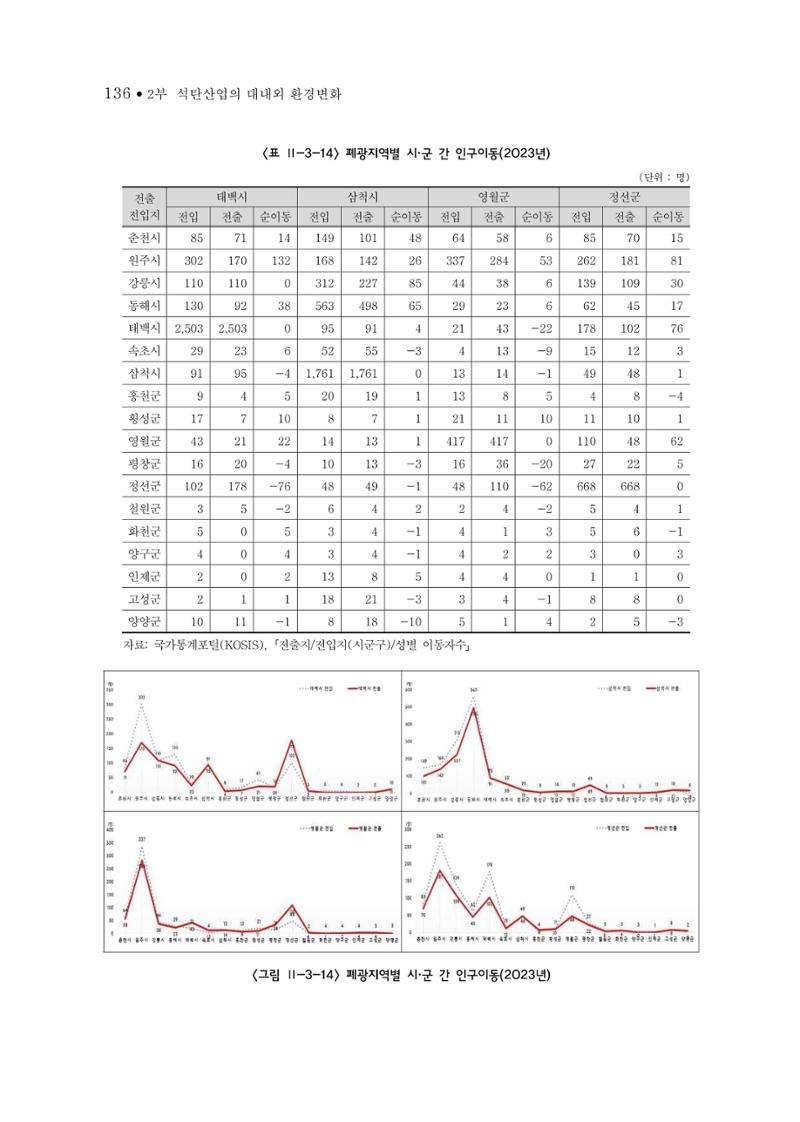 석탄산업의 여정 144페이지