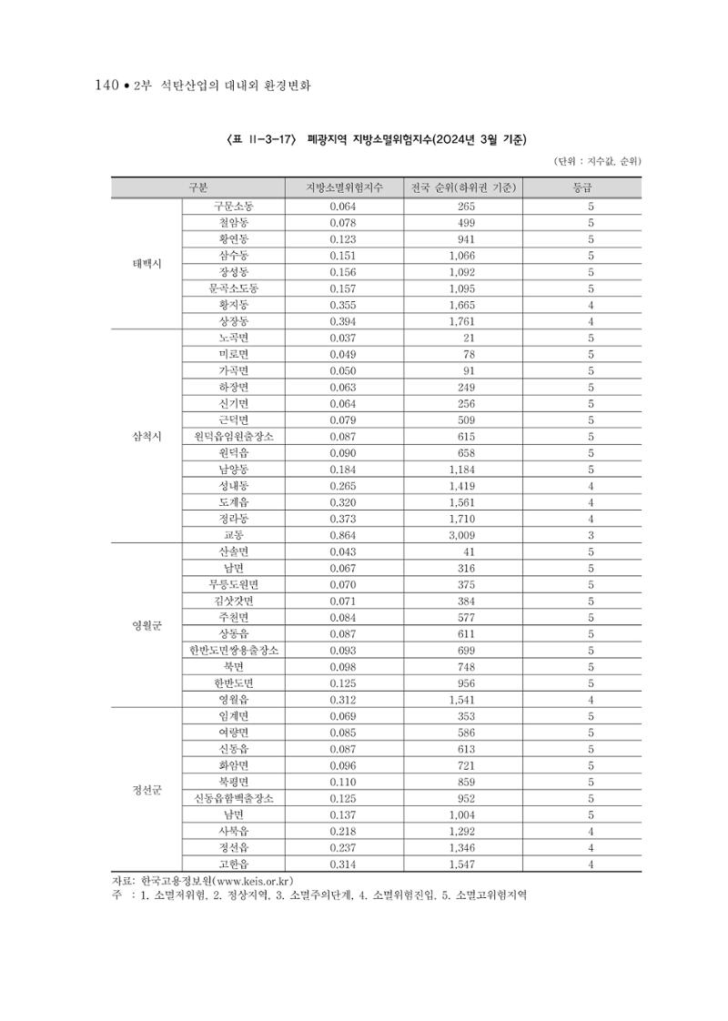 석탄산업의 여정 148페이지
