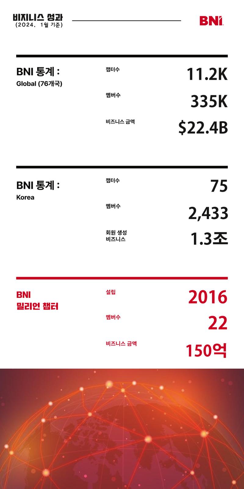 BNI 밀리언챕터 초대장(YDP오피스) 6페이지