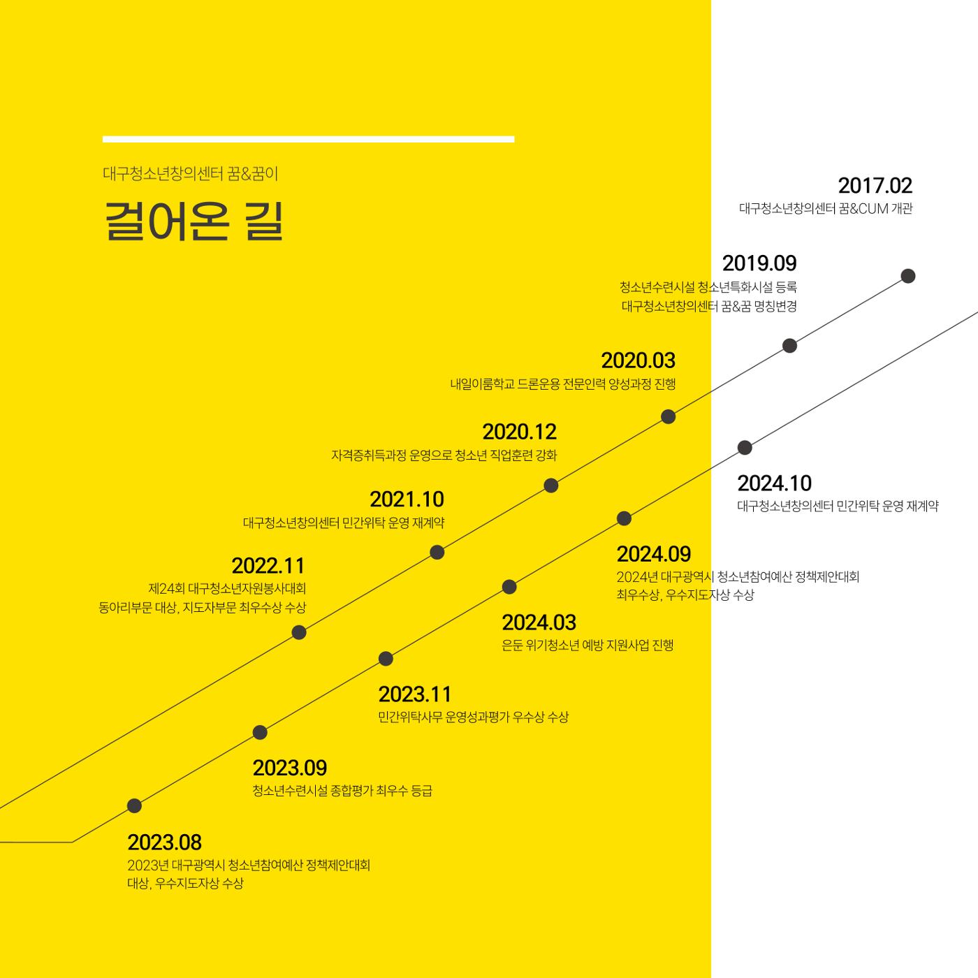 대구청소년창의센터 꿈&꿈 2024년 운영보고서 7페이지