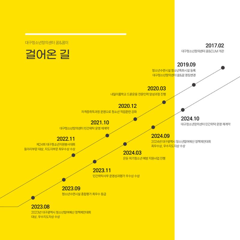 대구청소년창의센터 꿈&꿈 2024년 운영보고서 7페이지